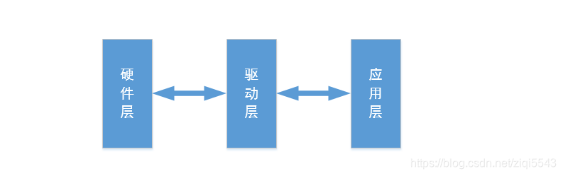 嵌入式开发中应用层与硬件层的分层管理实现策略