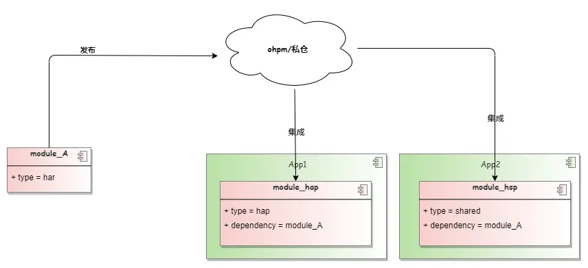 鸿蒙原生APP开发:深入解析应用架构设计与模块化设计策略