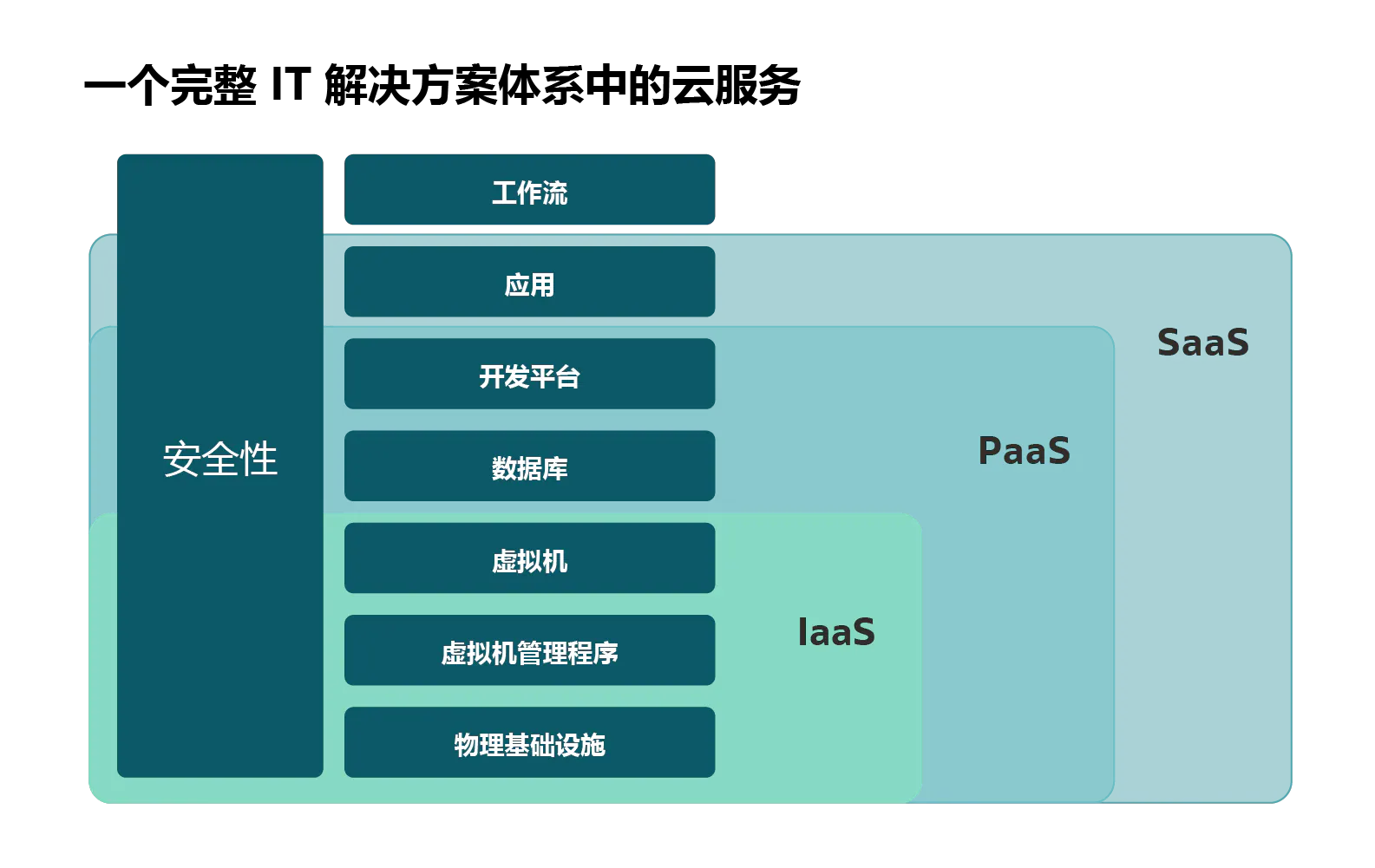 一个完整 IT 解决方案体系中的云服务
