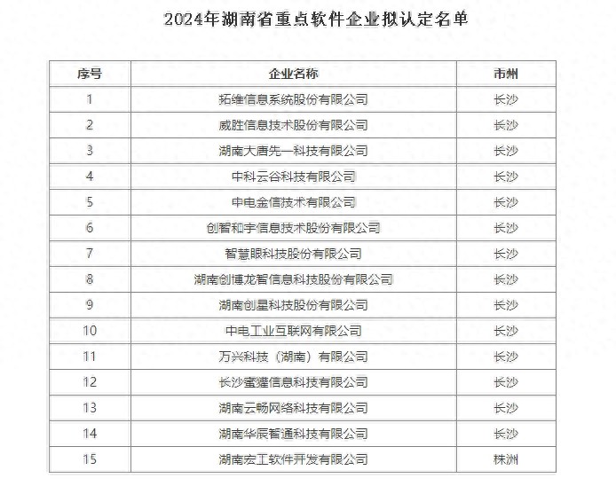 2024年湖南省重点软件企业名单公布,万兴科技等15家企业入选