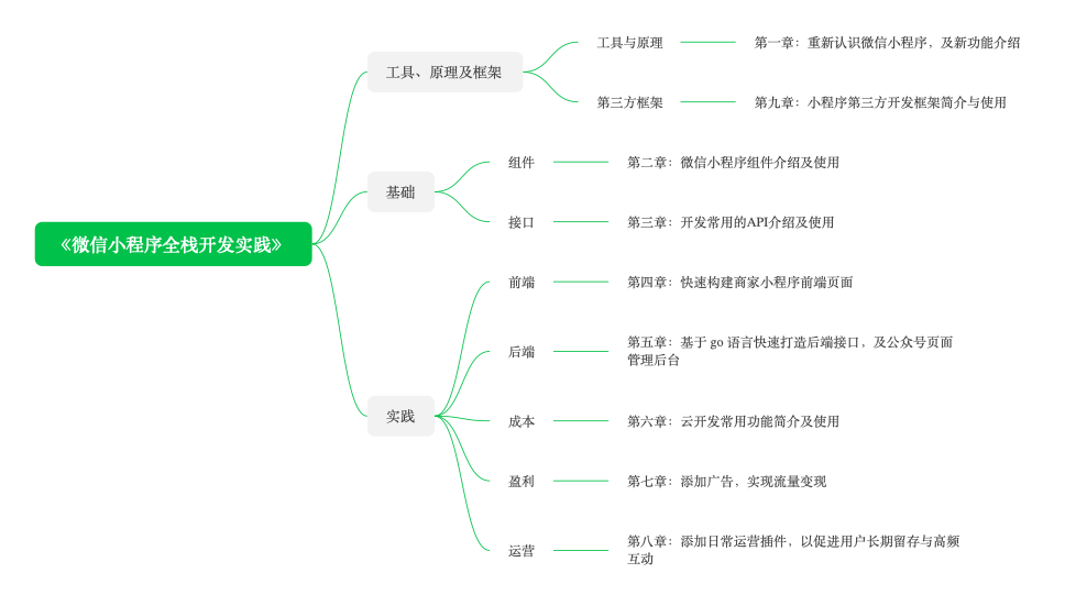 如何在两天内快速开发并发布自己的微信小程序