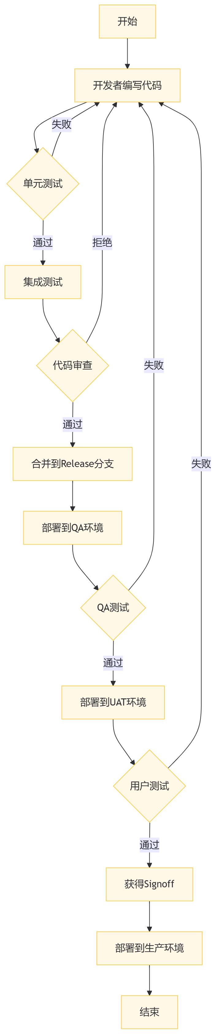 软件开发流程详解:从开发到生产环境的完整旅程指南