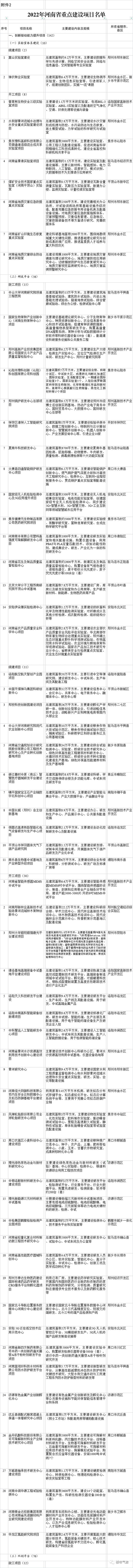 2022年河南省重点项目清单公布:总投资4.8万亿,涵盖1794个项目(附完整名单)
