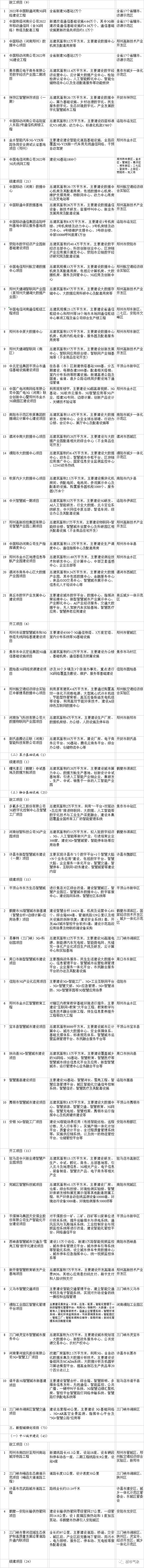2022年河南省重点项目清单公布:总投资4.8万亿,涵盖1794个项目(附完整名单)