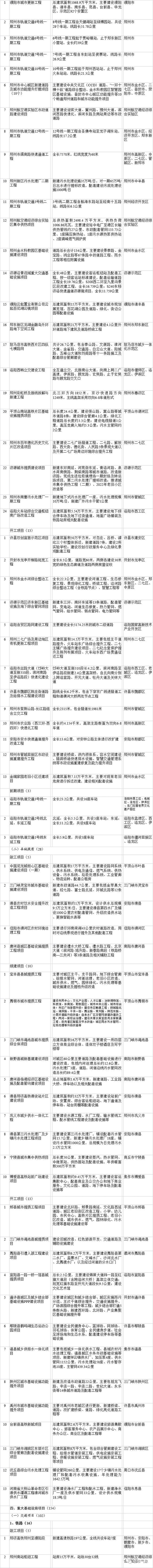 2022年河南省重点项目清单公布:总投资4.8万亿,涵盖1794个项目(附完整名单)