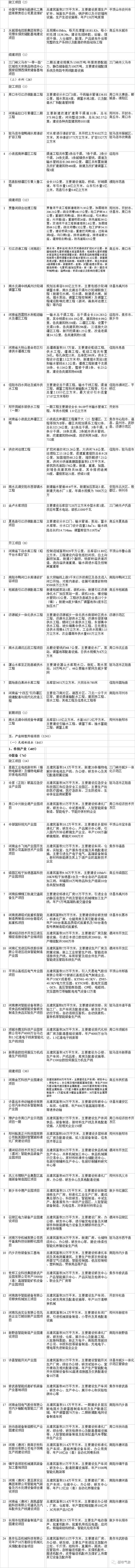 2022年河南省重点项目清单公布:总投资4.8万亿,涵盖1794个项目(附完整名单)