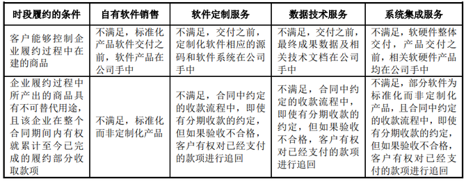 审计经理人, 实务 | IPO软件行业收入确认的判断及案例分析