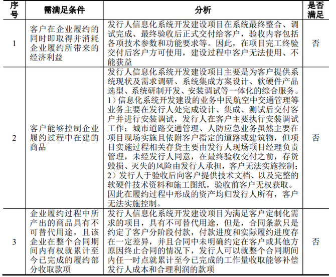 审计经理人, 实务 | IPO软件行业收入确认的判断及案例分析