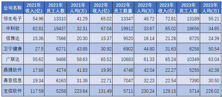 中国20家上市软件企业近3年人均营收与利润深度分析报告