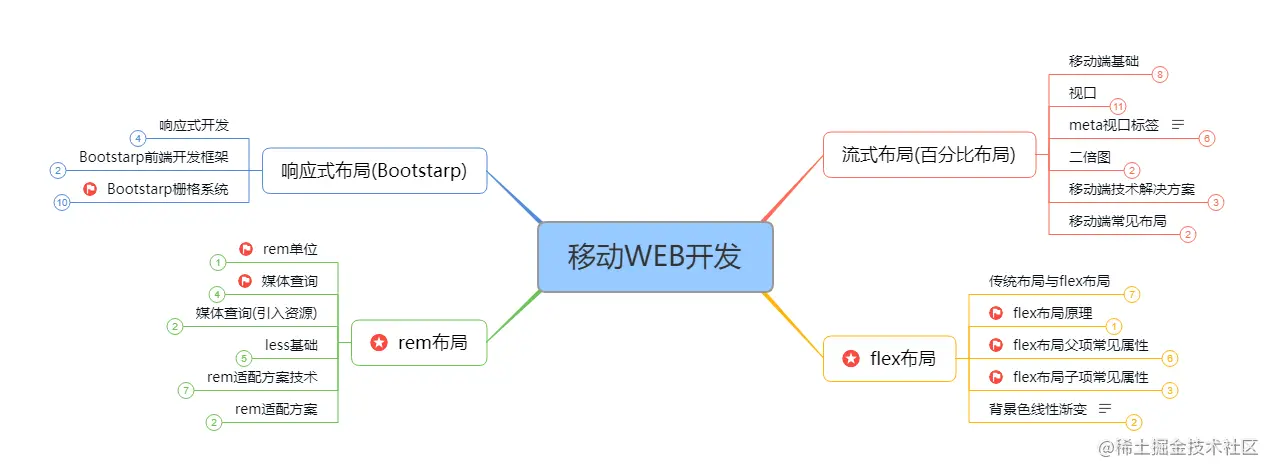 自学前端知识总结:思维导图与学习路径全解析
