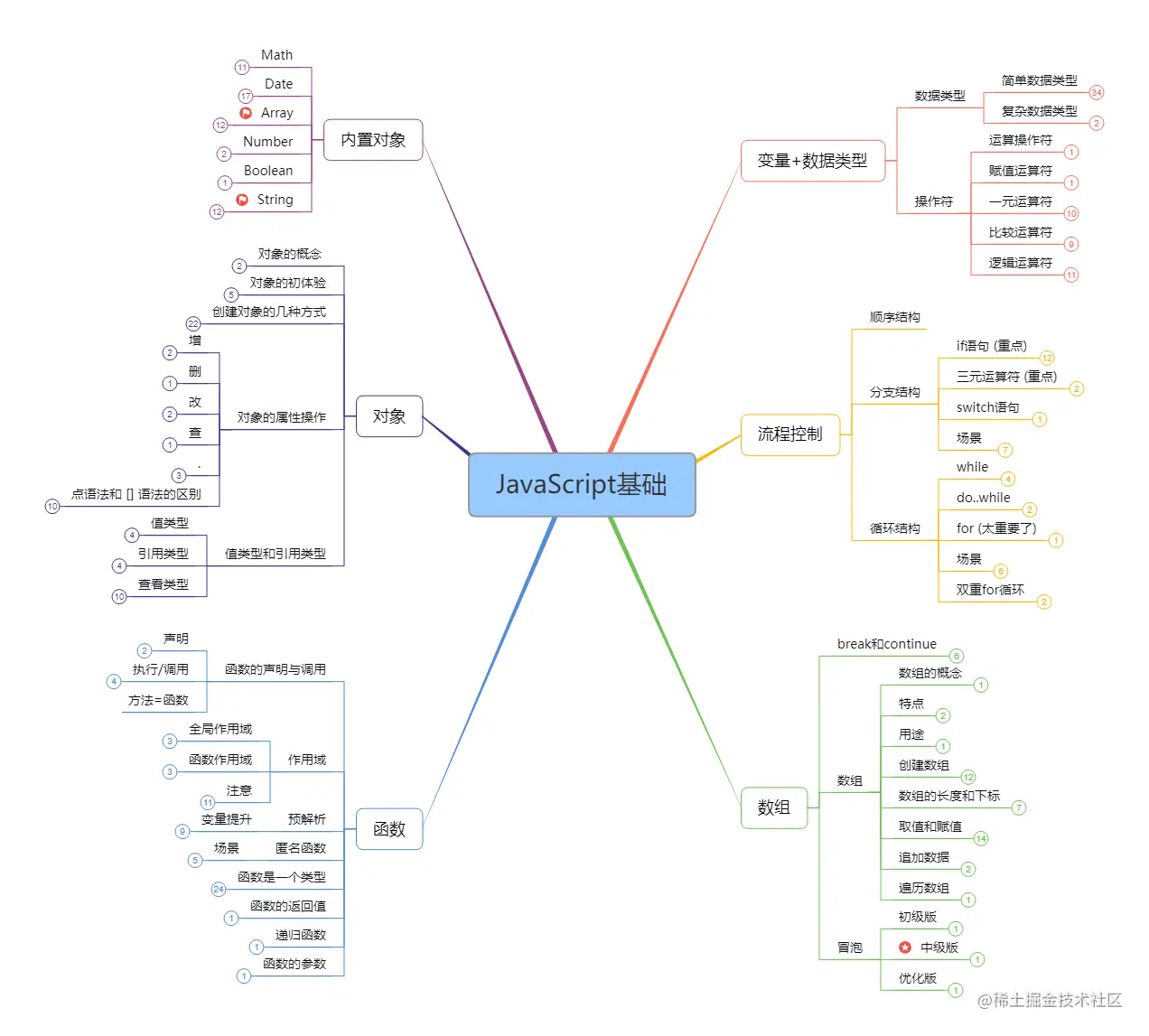 自学前端知识总结:思维导图与学习路径全解析