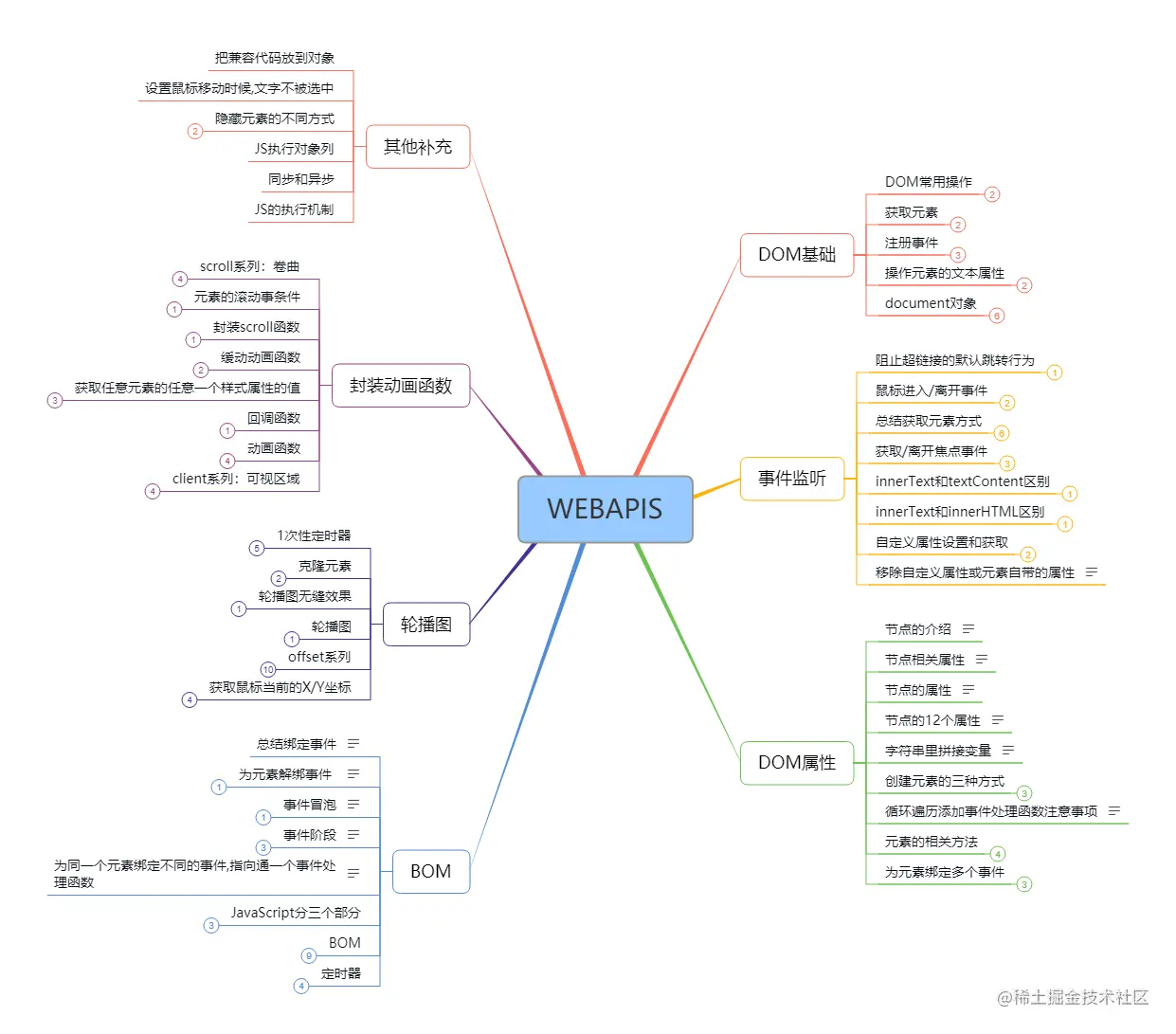 自学前端知识总结:思维导图与学习路径全解析