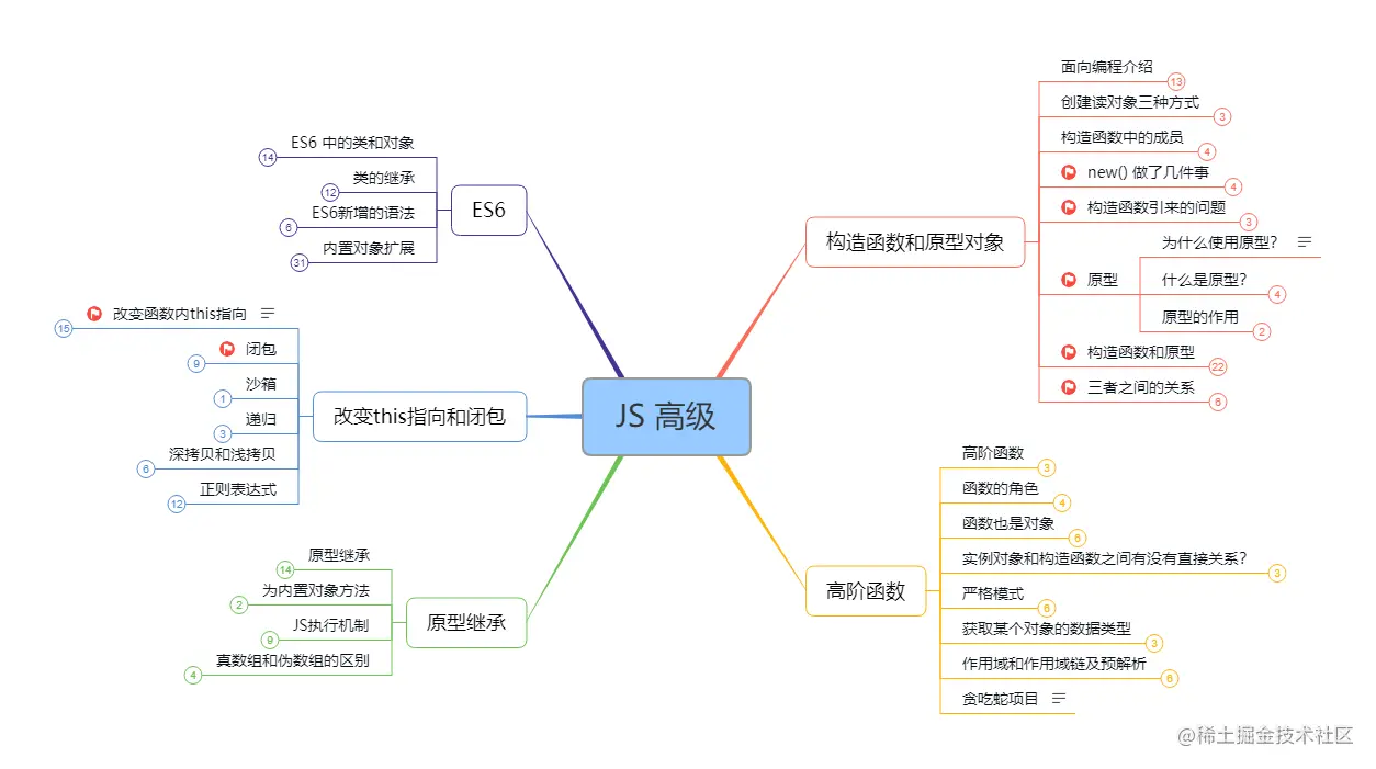 自学前端知识总结:思维导图与学习路径全解析