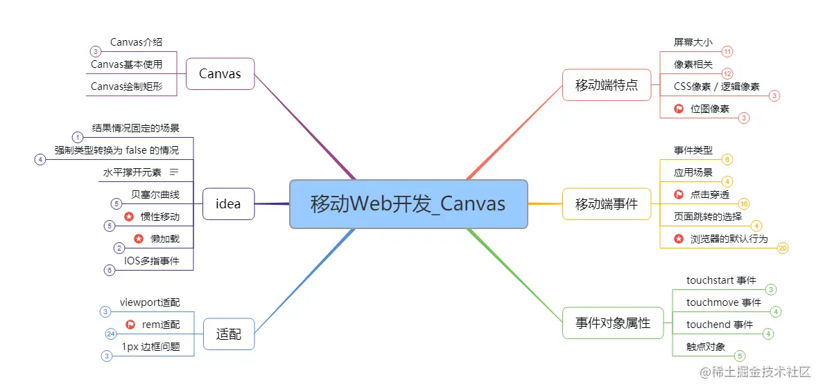 自学前端知识总结:思维导图与学习路径全解析