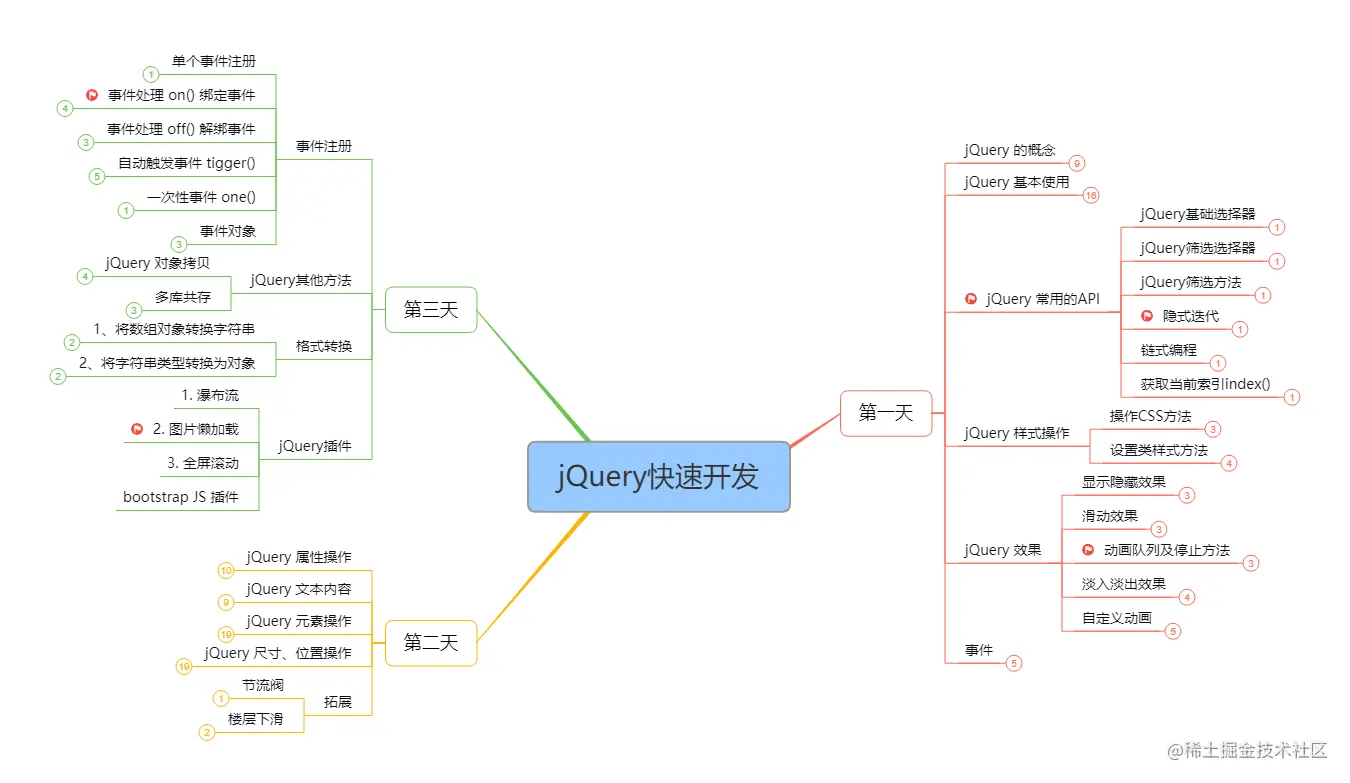 自学前端知识总结:思维导图与学习路径全解析