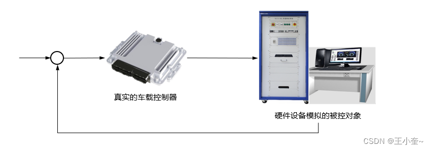 深入解析硬件在环仿真(HiL)测试:原理、应用与优势