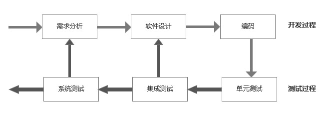 软件测试与软件开发的关系