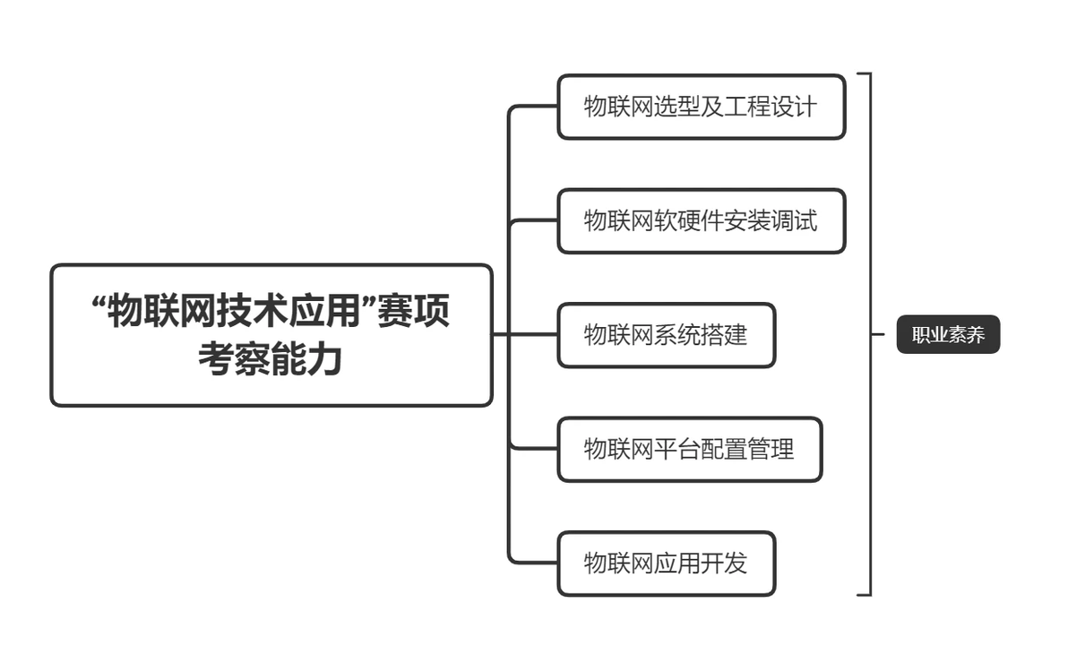 岗课赛证融通的物联网综合实训室建设方案详解 - 哔哩哔哩
