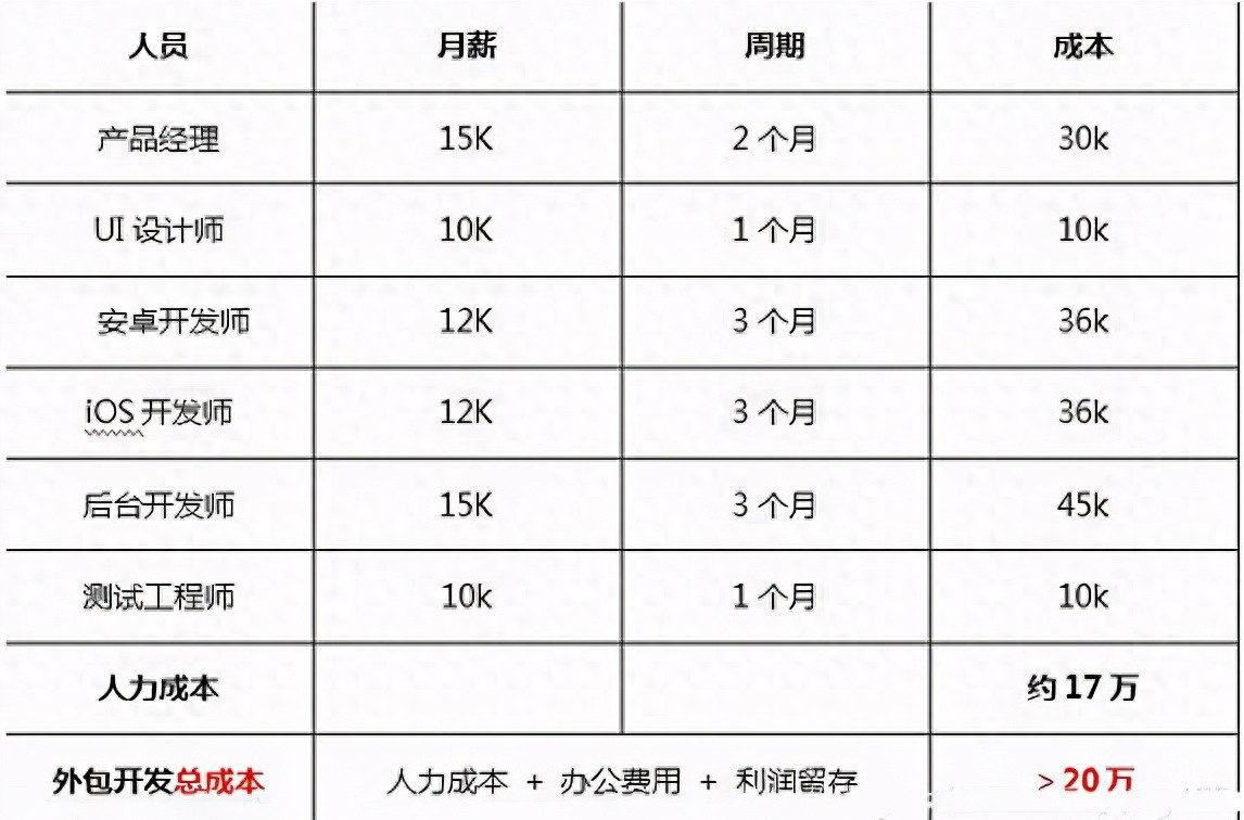 开发一个APP需要多少钱?详细费用解析与预算指南