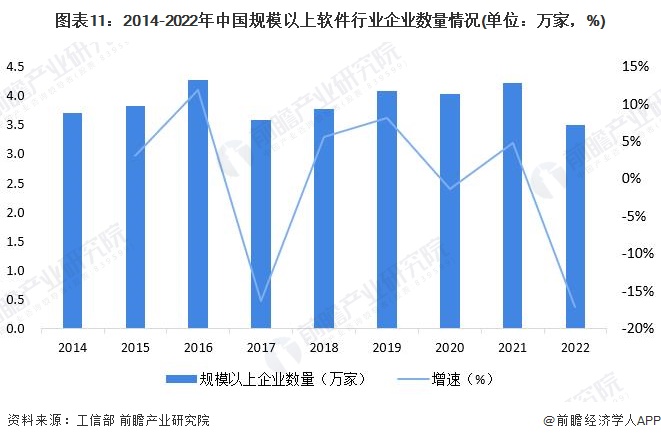图表11:2014-2022年中国规模以上软件行业企业数量情况(单位:万家,%)