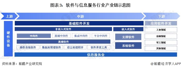 图表3:软件与信息服务行业产业链示意图