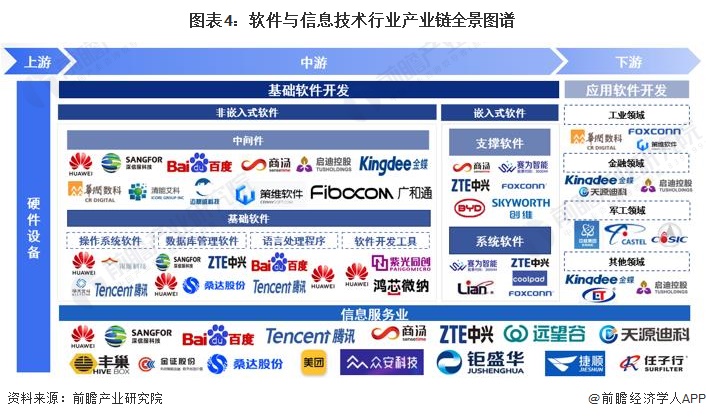 图表4:软件与信息技术行业产业链全景图谱