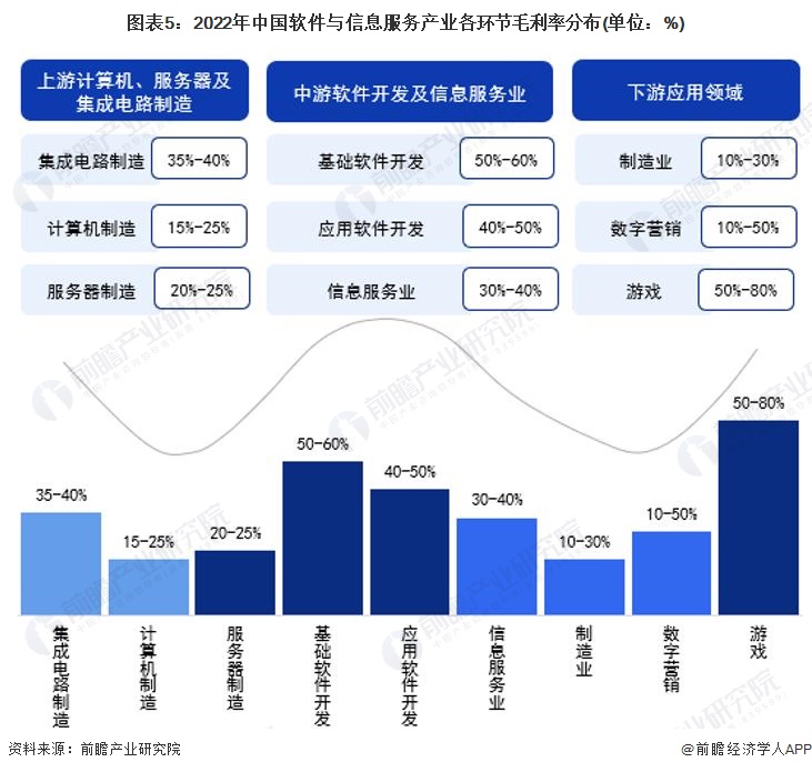 图表5:2022年中国软件与信息服务产业各环节毛利率分布(单位:%)