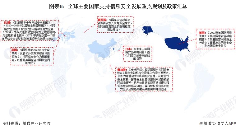 图表6:全球主要国家支持信息安全发展重点规划及政策汇总