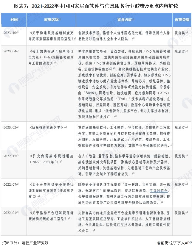 图表7:2021-2022年中国国家层面软件与信息服务行业政策及重点内容解读