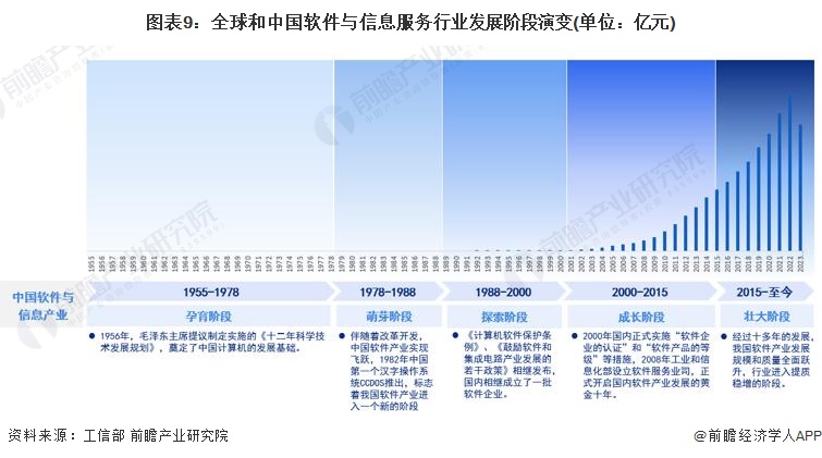 图表9:全球和中国软件与信息服务行业发展阶段演变(单位:亿元)
