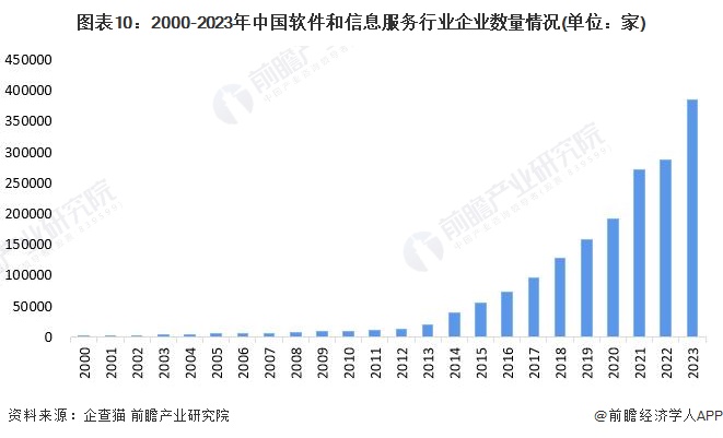 图表10:2000-2023年中国软件和信息服务行业企业数量情况(单位:家)