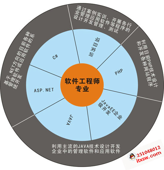 软件开发工程师专业
