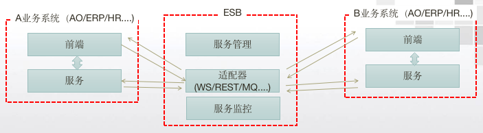 ESB实现SOA架构:企业服务总线的关键作用与部署策略