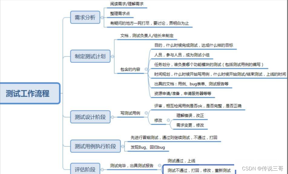 二十种软件测试方法全解析:史上最全的软件测试指南