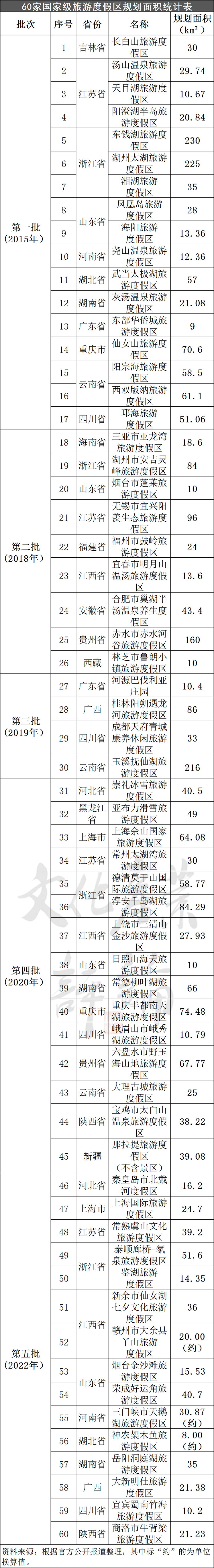 国家级旅游度假区发展现状分析:一文全面解读旅游度假区的最新动态