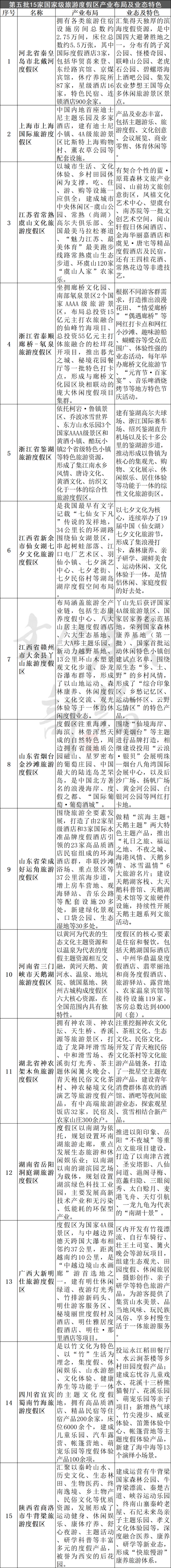 国家级旅游度假区发展现状分析:一文全面解读旅游度假区的最新动态