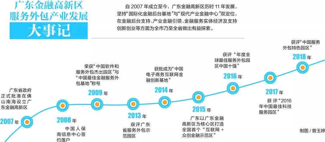 广东金融高新区服务外包行业迎发展高潮,11年成绩单亮眼