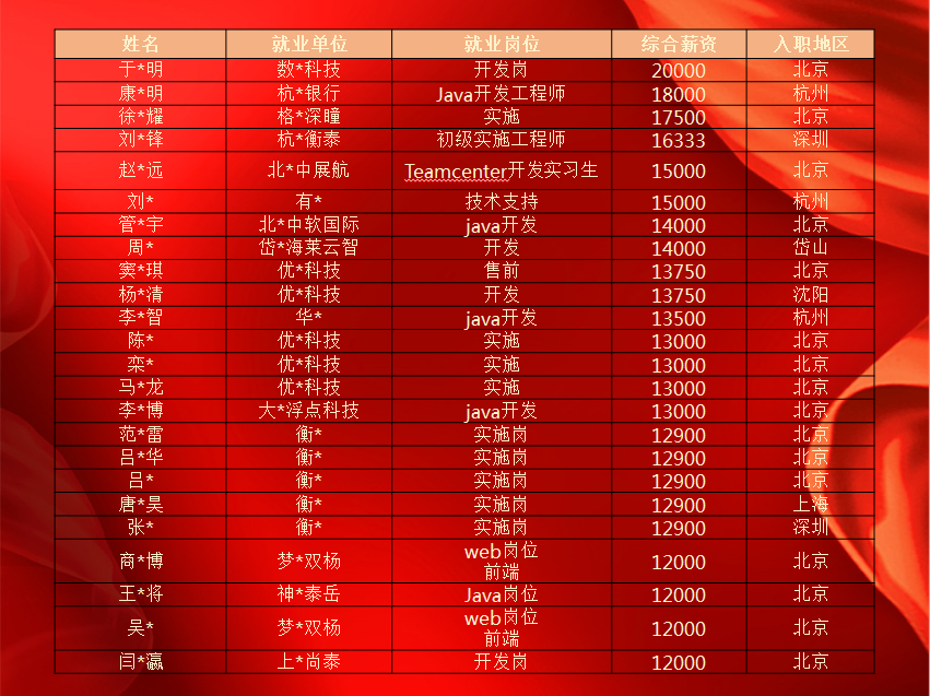 沈阳大连东软软件园6月招募25名Java开发工程师实训生