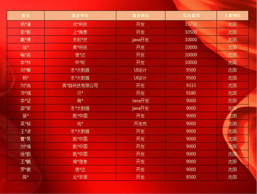 沈阳大连东软软件园6月招募25名Java开发工程师实训生