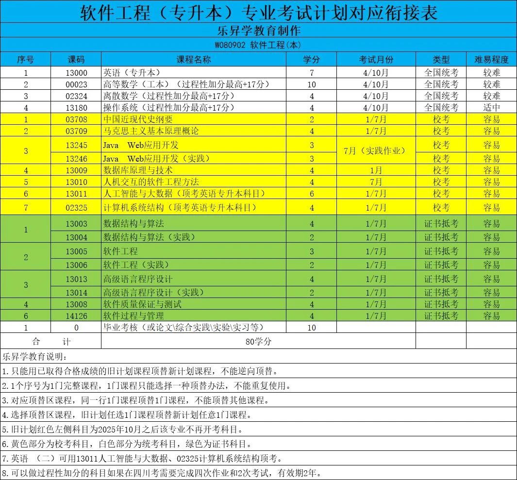 四川大学软件工程专业本科小自考报名指南及课程详解