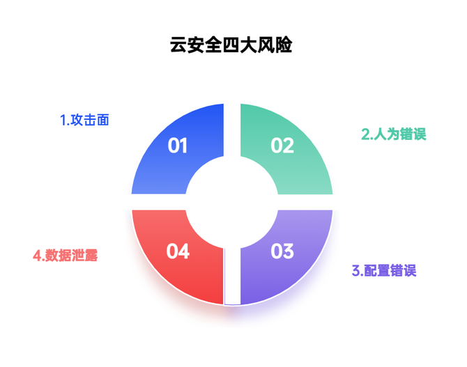 中培IT学院, 十二种常见云安全风险及威胁,你都了解吗?
