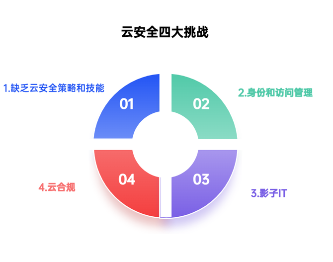 中培IT学院, 十二种常见云安全风险及威胁,你都了解吗?
