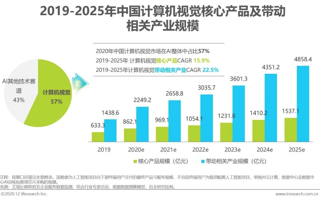 2020年中国人工智能产业研究报告:行业趋势与发展前景分析