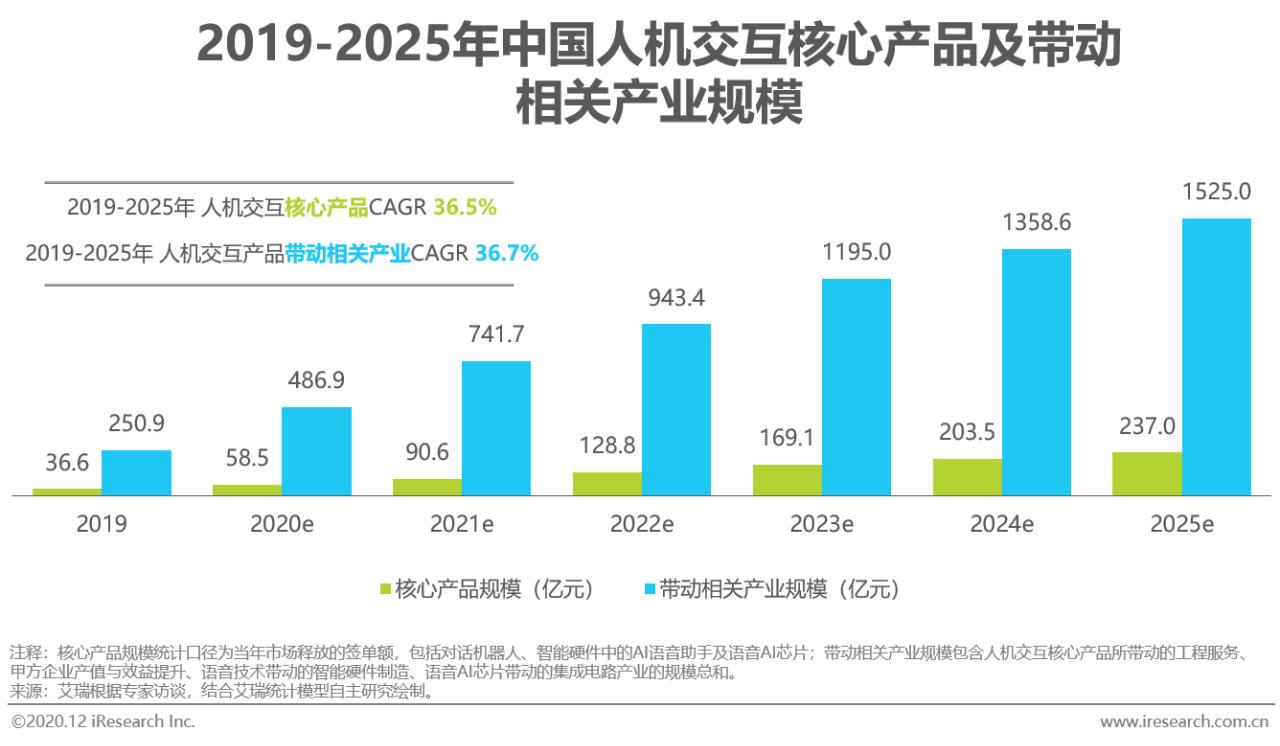 2020年中国人工智能产业研究报告:行业趋势与发展前景分析