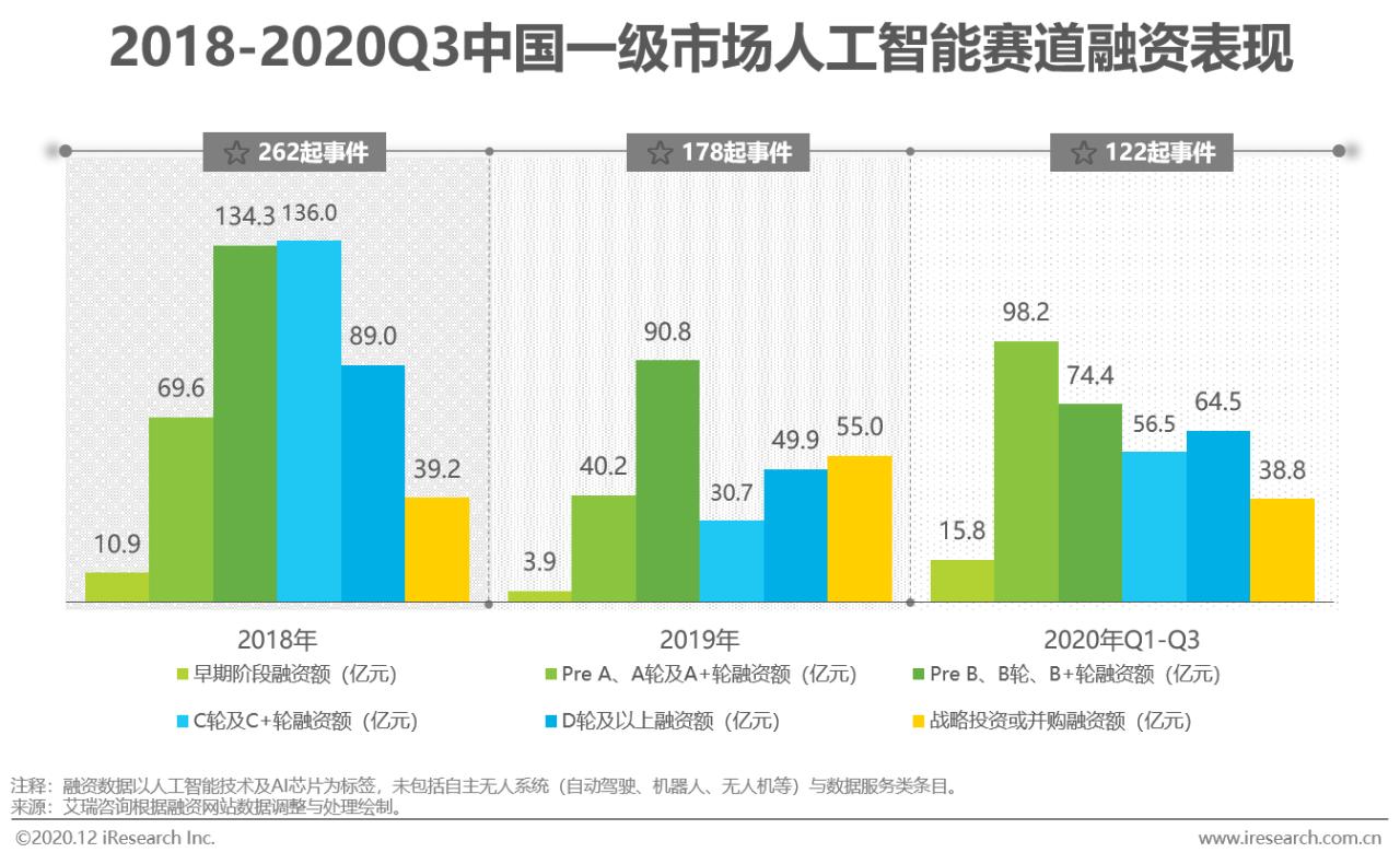 2020年中国人工智能产业研究报告:行业趋势与发展前景分析