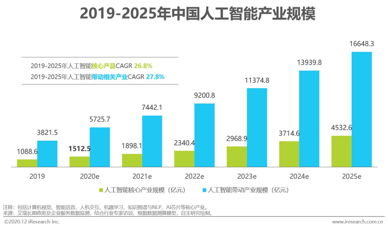 2020年中国人工智能产业研究报告:行业趋势与发展前景分析