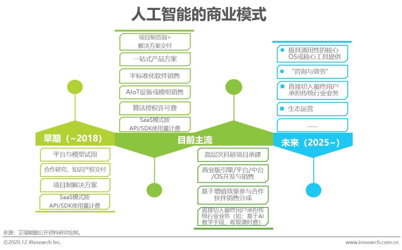 2020年中国人工智能产业研究报告:行业趋势与发展前景分析
