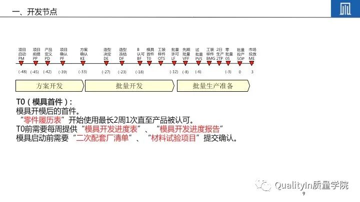产品开发流程5个阶段详解及培训教材推荐 - QualityIn质量学院