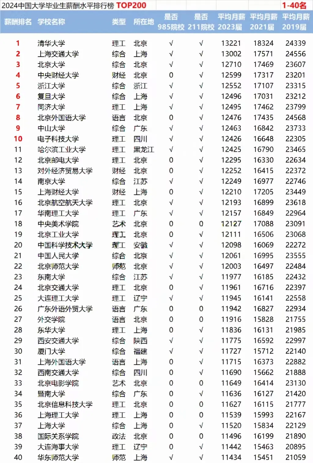 揭秘高校毕业生薪酬排名：哪些高校最具钱途？2023最新数据解析