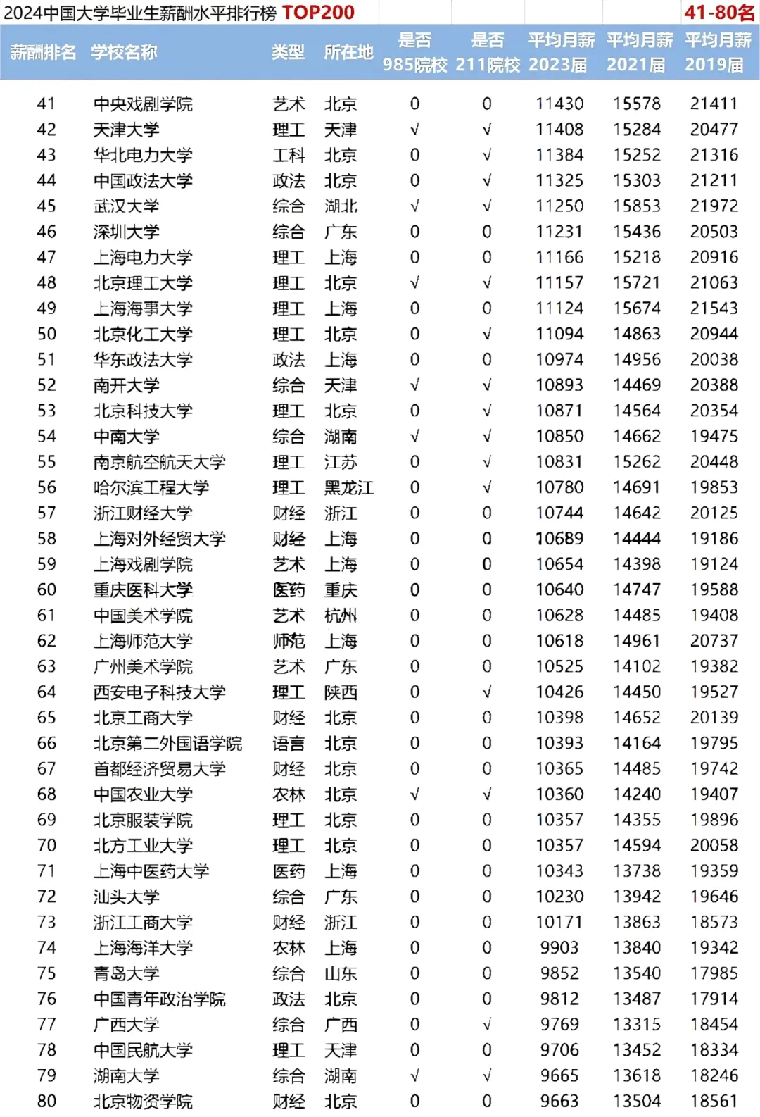 揭秘高校毕业生薪酬排名：哪些高校最具钱途？2023最新数据解析